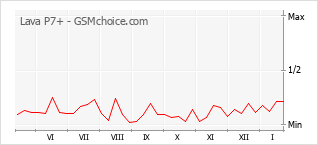Popularity chart of Lava P7+