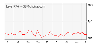 Gráfico de los cambios de popularidad Lava P7+