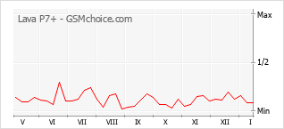 Grafico di modifiche della popolarità del telefono cellulare Lava P7+