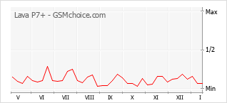 Populariteit van de telefoon: diagram Lava P7+