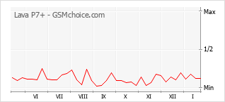 Диаграмма изменений популярности телефона Lava P7+