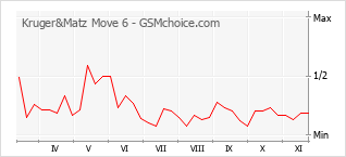 Popularity chart of Kruger&Matz Move 6