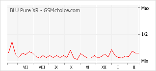Diagramm der Poplularitätveränderungen von BLU Pure XR