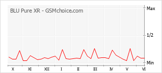 Gráfico de los cambios de popularidad BLU Pure XR