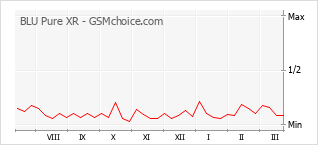 Populariteit van de telefoon: diagram BLU Pure XR