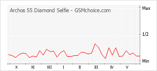Grafico di modifiche della popolarità del telefono cellulare Archos 55 Diamond Selfie