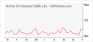 Gráfico de los cambios de popularidad Archos 55 Diamond Selfie Lite