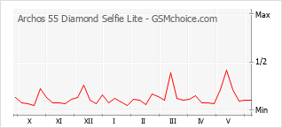 Grafico di modifiche della popolarità del telefono cellulare Archos 55 Diamond Selfie Lite