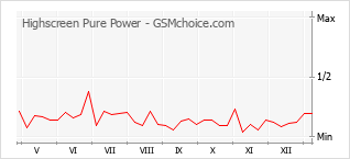 Diagramm der Poplularitätveränderungen von Highscreen Pure Power