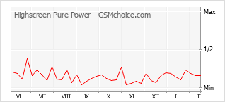 Le graphique de popularité de Highscreen Pure Power