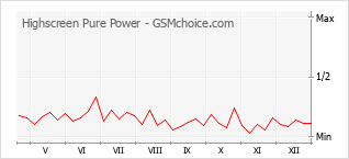 Populariteit van de telefoon: diagram Highscreen Pure Power