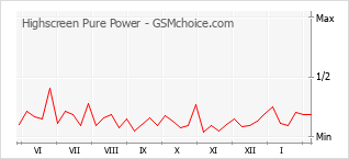 Диаграмма изменений популярности телефона Highscreen Pure Power