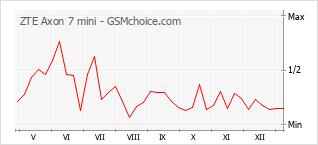Popularity chart of ZTE Axon 7 mini