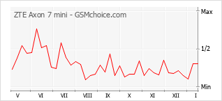 Grafico di modifiche della popolarità del telefono cellulare ZTE Axon 7 mini