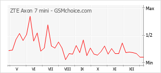 手机声望改变图表 ZTE Axon 7 mini