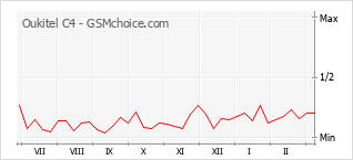 Popularity chart of Oukitel C4