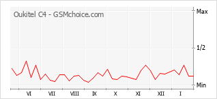 Gráfico de los cambios de popularidad Oukitel C4
