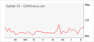 Le graphique de popularité de Oukitel C4