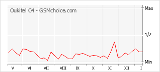 Grafico di modifiche della popolarità del telefono cellulare Oukitel C4