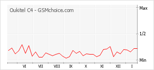 Populariteit van de telefoon: diagram Oukitel C4