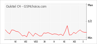 Traçar mudanças de populariedade do telemóvel Oukitel C4