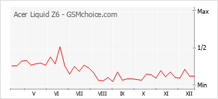Popularity chart of Acer Liquid Z6