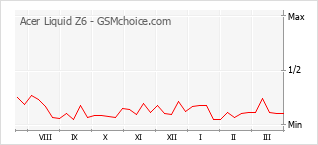 Gráfico de los cambios de popularidad Acer Liquid Z6