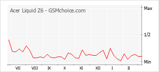 Grafico di modifiche della popolarità del telefono cellulare Acer Liquid Z6
