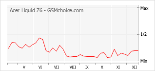Populariteit van de telefoon: diagram Acer Liquid Z6