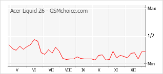 Traçar mudanças de populariedade do telemóvel Acer Liquid Z6