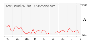 Diagramm der Poplularitätveränderungen von Acer Liquid Z6 Plus