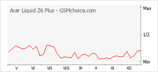 Popularity chart of Acer Liquid Z6 Plus