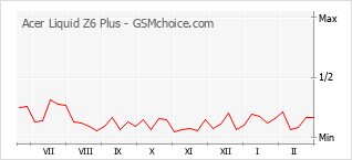 Le graphique de popularité de Acer Liquid Z6 Plus