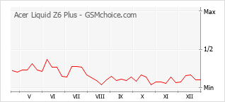 Grafico di modifiche della popolarità del telefono cellulare Acer Liquid Z6 Plus