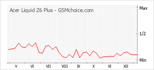 Populariteit van de telefoon: diagram Acer Liquid Z6 Plus