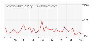 Popularity chart of Lenovo Moto Z Play