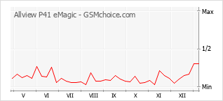 Gráfico de los cambios de popularidad Allview P41 eMagic