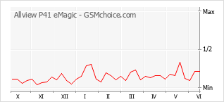 Le graphique de popularité de Allview P41 eMagic