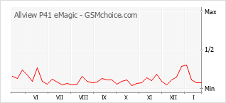 Grafico di modifiche della popolarità del telefono cellulare Allview P41 eMagic