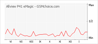 Populariteit van de telefoon: diagram Allview P41 eMagic