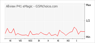 Traçar mudanças de populariedade do telemóvel Allview P41 eMagic