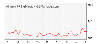 Диаграмма изменений популярности телефона Allview P41 eMagic