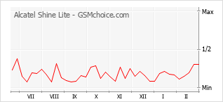 Diagramm der Poplularitätveränderungen von Alcatel Shine Lite