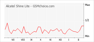Grafico di modifiche della popolarità del telefono cellulare Alcatel Shine Lite
