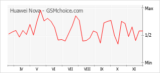 Diagramm der Poplularitätveränderungen von Huawei Nova
