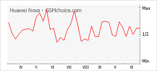 Grafico di modifiche della popolarità del telefono cellulare Huawei Nova