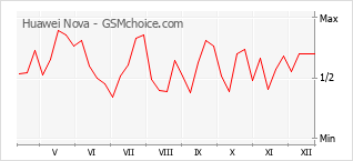 Populariteit van de telefoon: diagram Huawei Nova