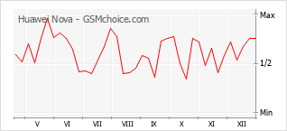 Traçar mudanças de populariedade do telemóvel Huawei Nova