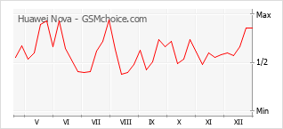 Диаграмма изменений популярности телефона Huawei Nova