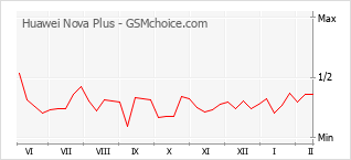 Diagramm der Poplularitätveränderungen von Huawei Nova Plus